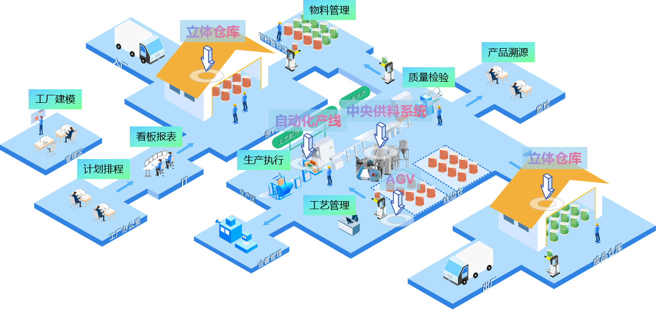 Factory modeling