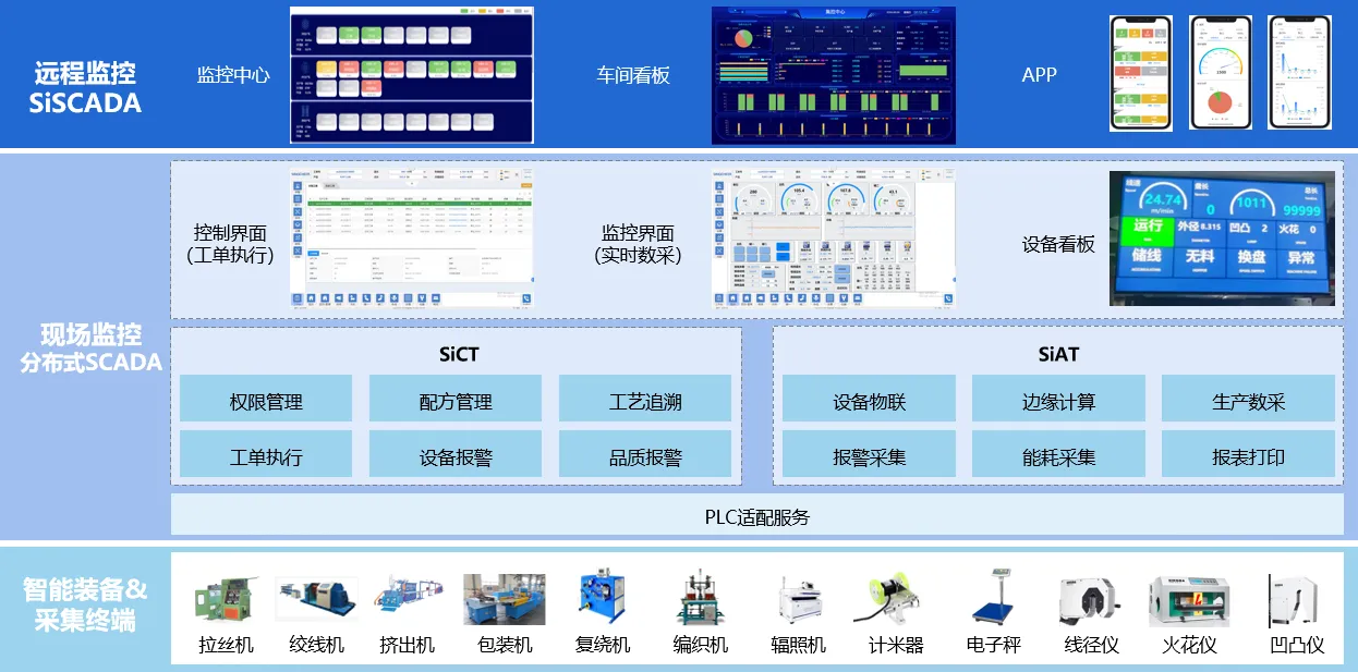 SCADA