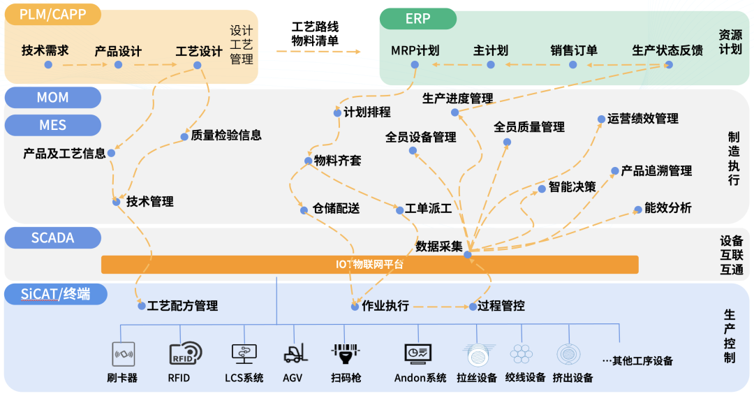 数智工厂规划实施价值主张与实践方案(图8)