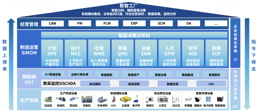 数智工厂规划实施价值主张与实践方案(图2)
